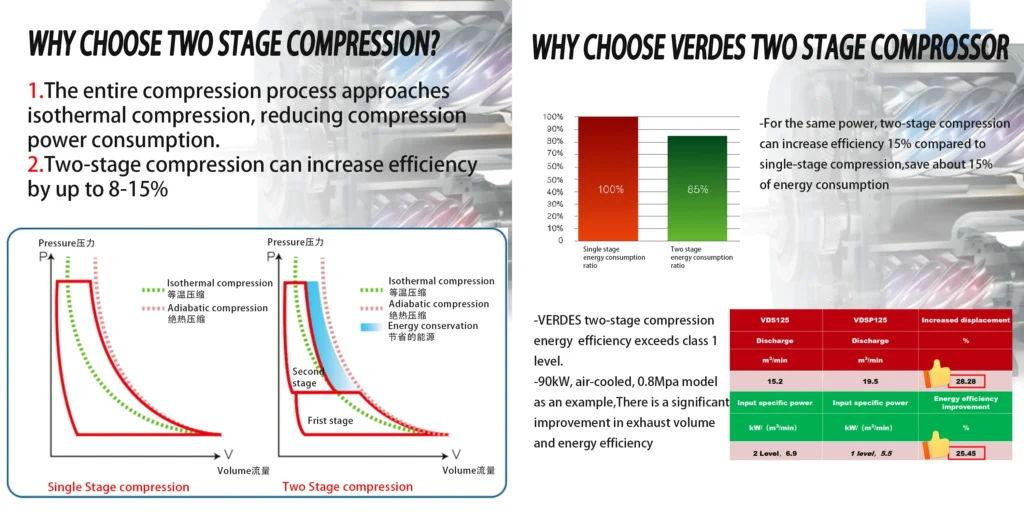 WHY CHOOSE TWO STAGE COMPRESSION
