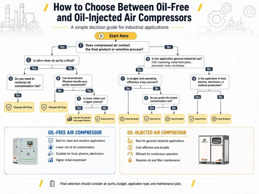 how to choose between oil-free and oil-injected air compressors
